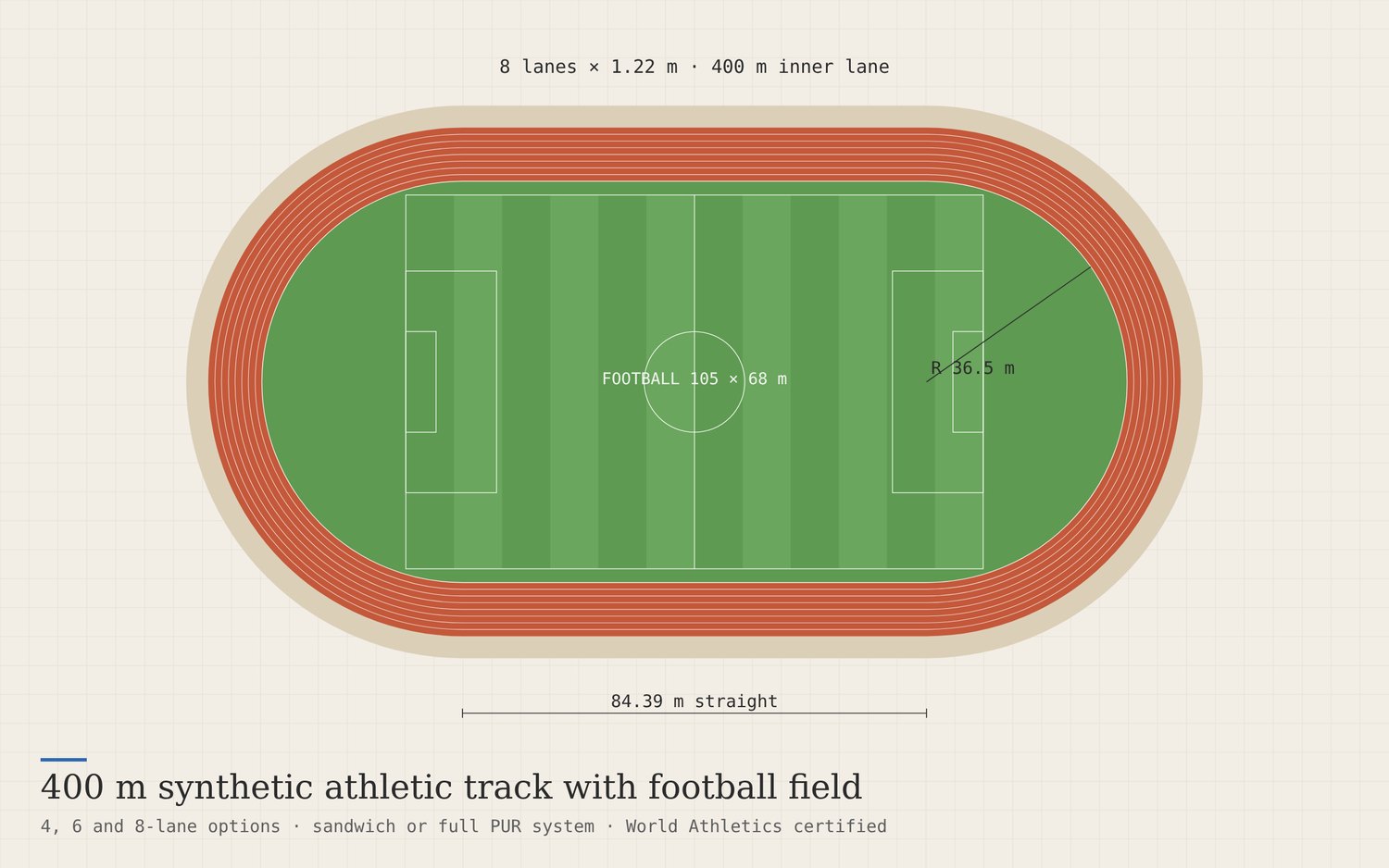 Illustration: a 400 m eight-lane synthetic track around a football field