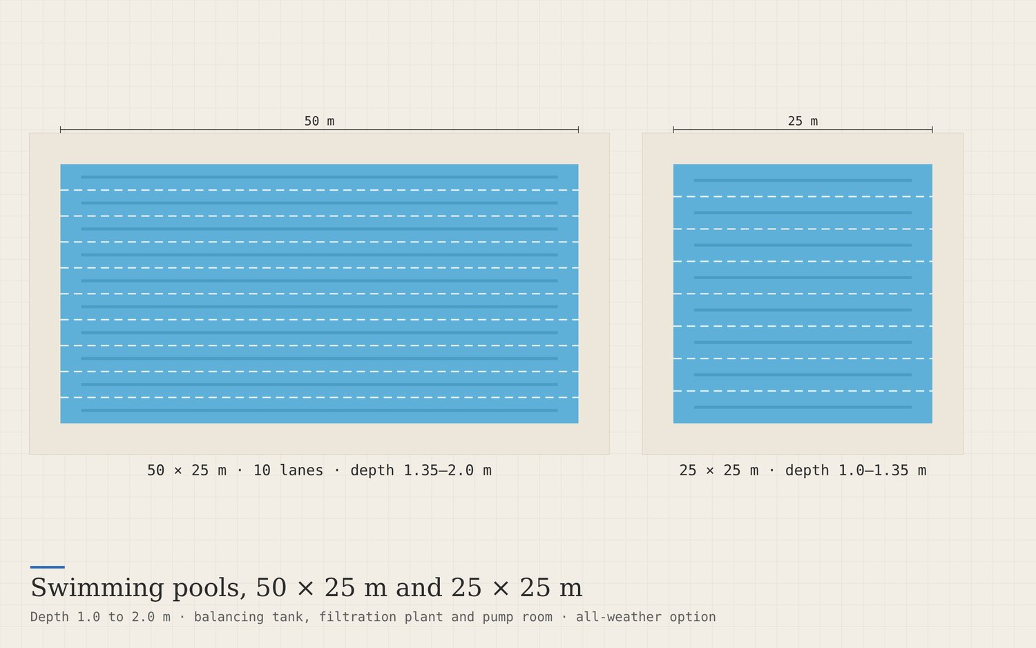 Illustration: the 50 × 25 m and 25 × 25 m pools