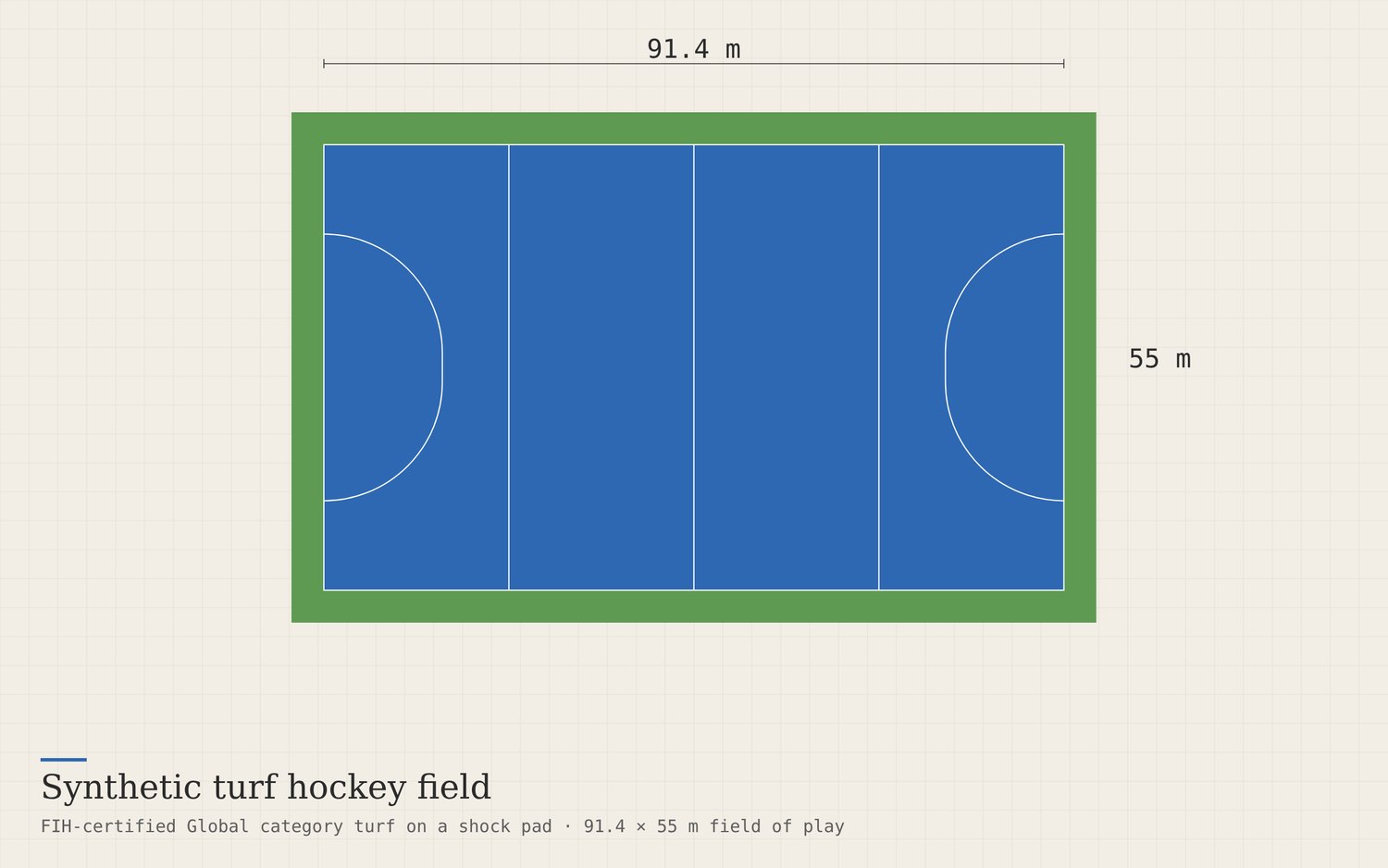 Illustration: the 91.4 × 55 m hockey field
