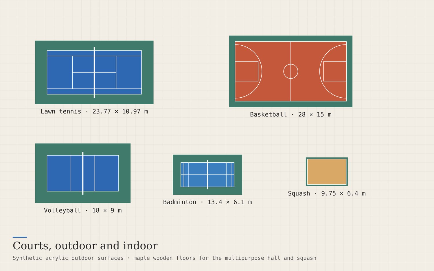 Illustration: outdoor and indoor courts at a common scale